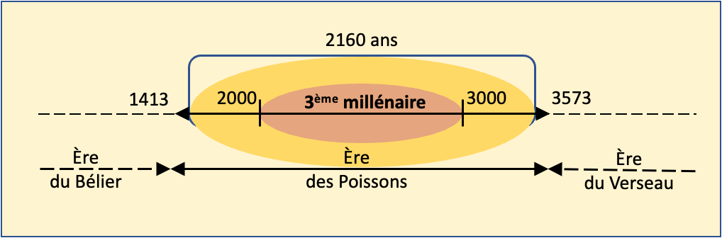 chronologie ere poisson