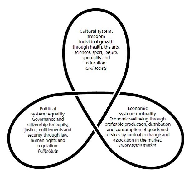 economic political cultural systems