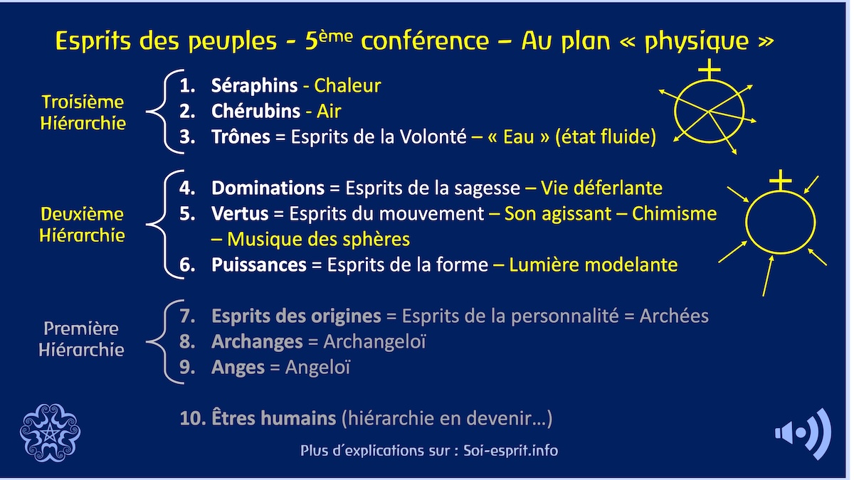 5ème conférence. Quelques manifestations de l'action des Hiérarchies.