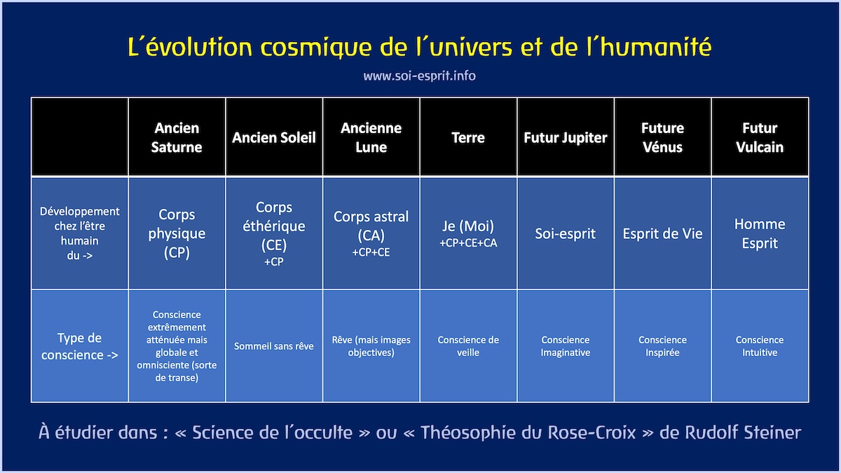 Une présentation schématique de l'évolution cosmique de l'univers et de l'humanité (à partir des données de Rudolf Steiner)