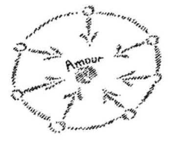 Un boule au centre entourée d'un cercle plus vaste. Sur ce cercle quelque boule et de chacun de ceux-ci une flèche qui pointe vers la boule au centre. Sur celle-ci est inscrit le mot "Amour"